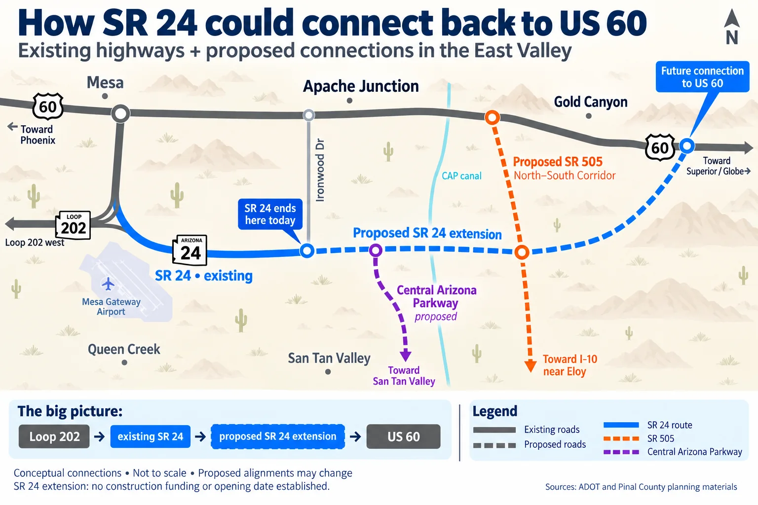 Illustrative map of the proposed SR 24 extension from Loop 202 to US 60, with SR 505 and Central Arizona Parkway shown as dashed routes; not to scale.